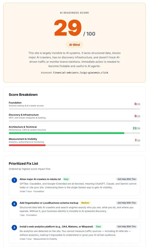 Example AI Readiness results report — score, breakdown, and prioritized fix list