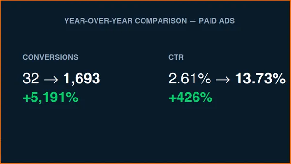 Whitelabel Client (HVAC) — Whitelabel HVAC client — paid ads takeover